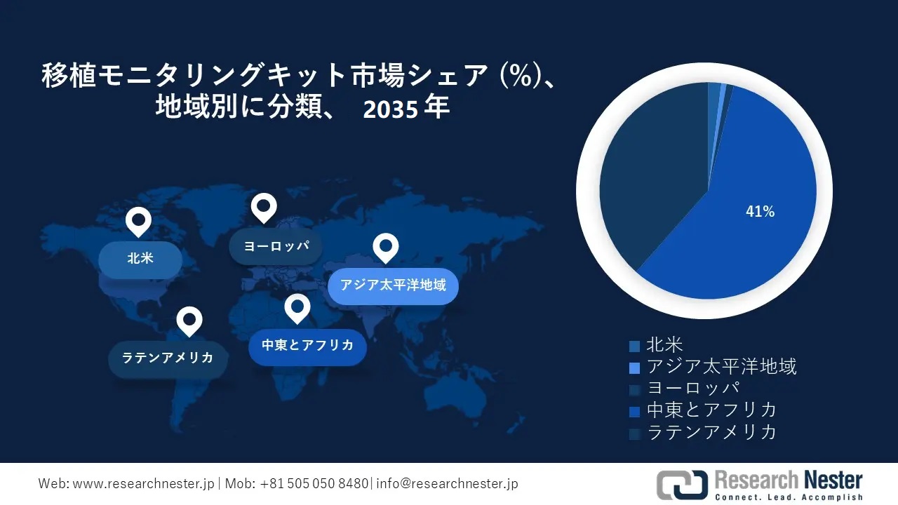 Transplant Monitoring Kits Market Survey